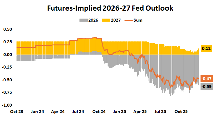 2026-2027 Fed Interest Rate Outlook