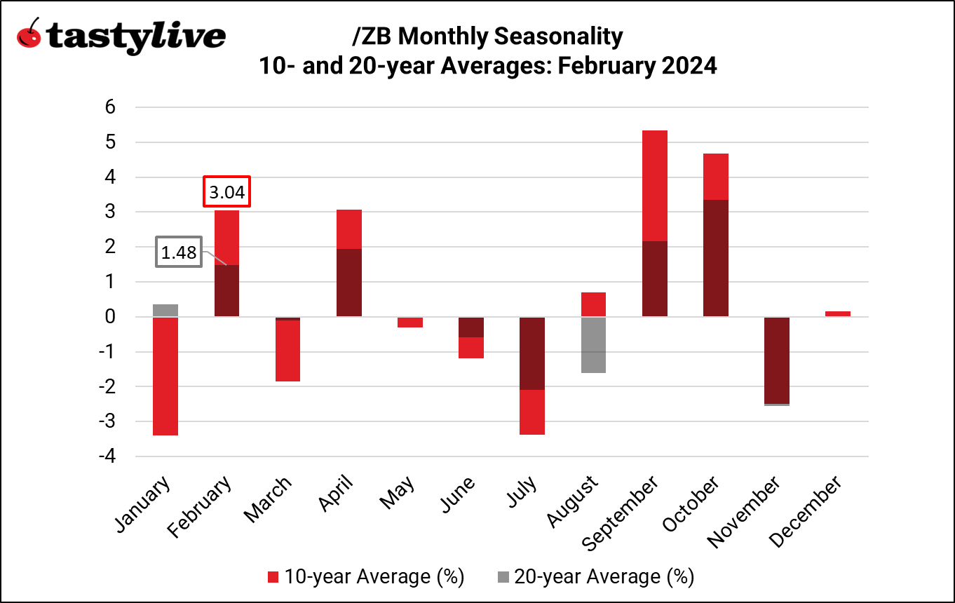 /ZB seasonality