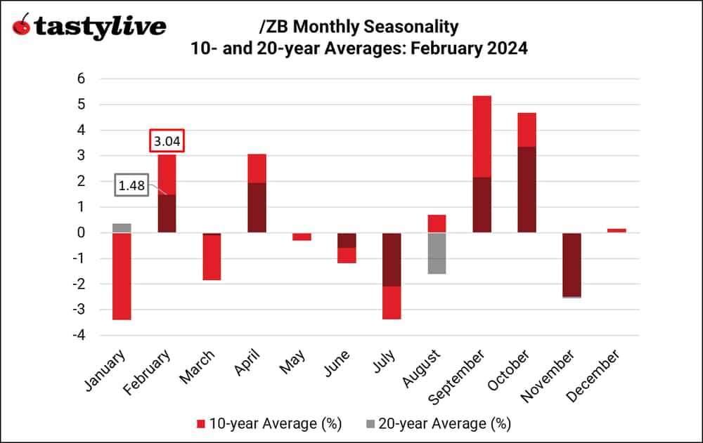 /ZB seasonality