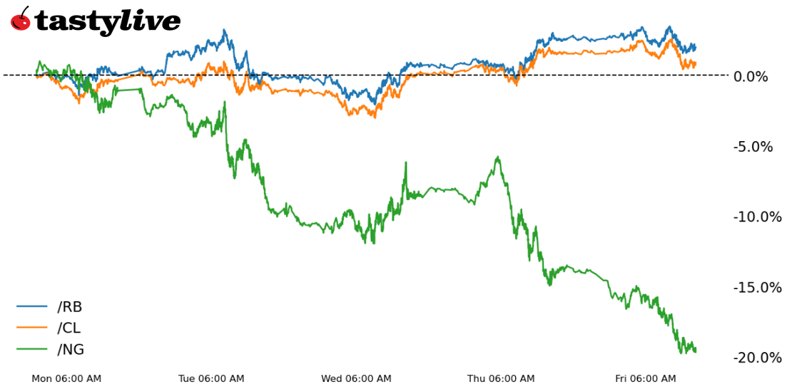 Fig. 1: Week-to-date price percent change chart for /CL, /NG, and /RB