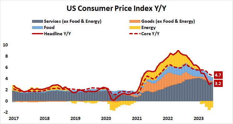 us consumer price index y/y