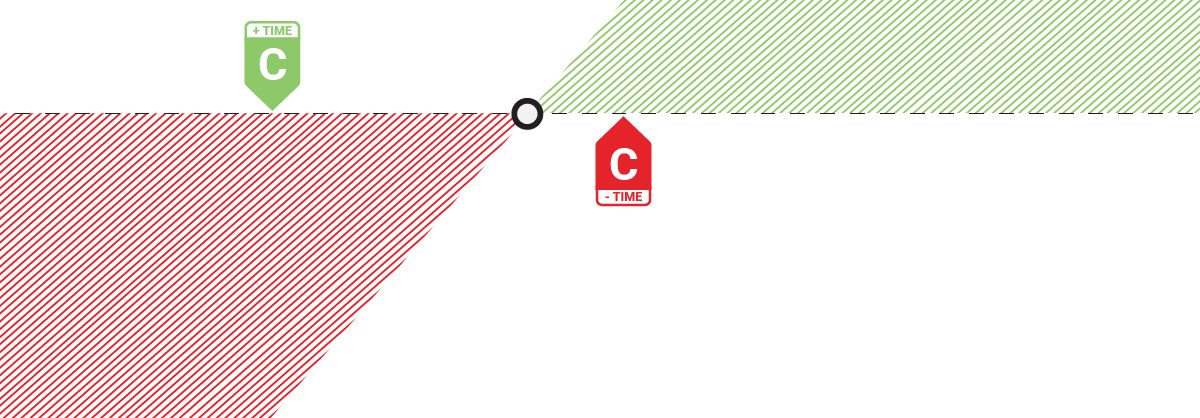 Profit loss chart of a Poor Man's Covered Call