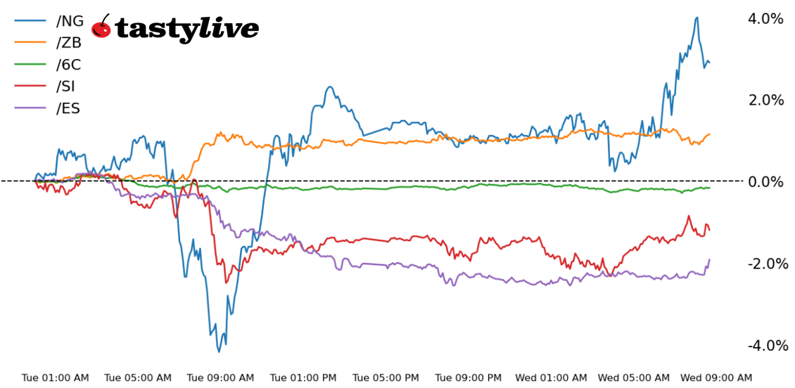 S&P 500, 30-year T-Bond, Silver, Natural Gas, Canadian Dollar Futures 
