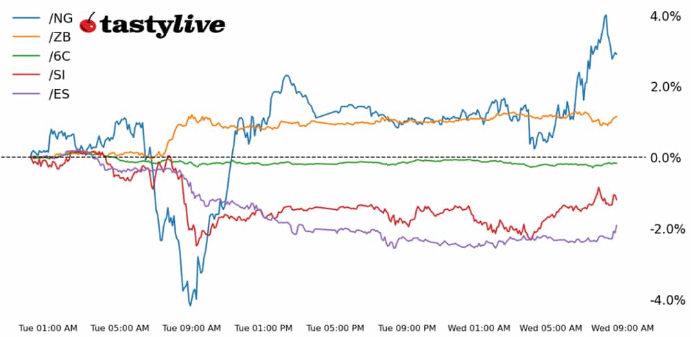 S&P 500, 30-year T-Bond, Silver, Natural Gas, Canadian Dollar Futures