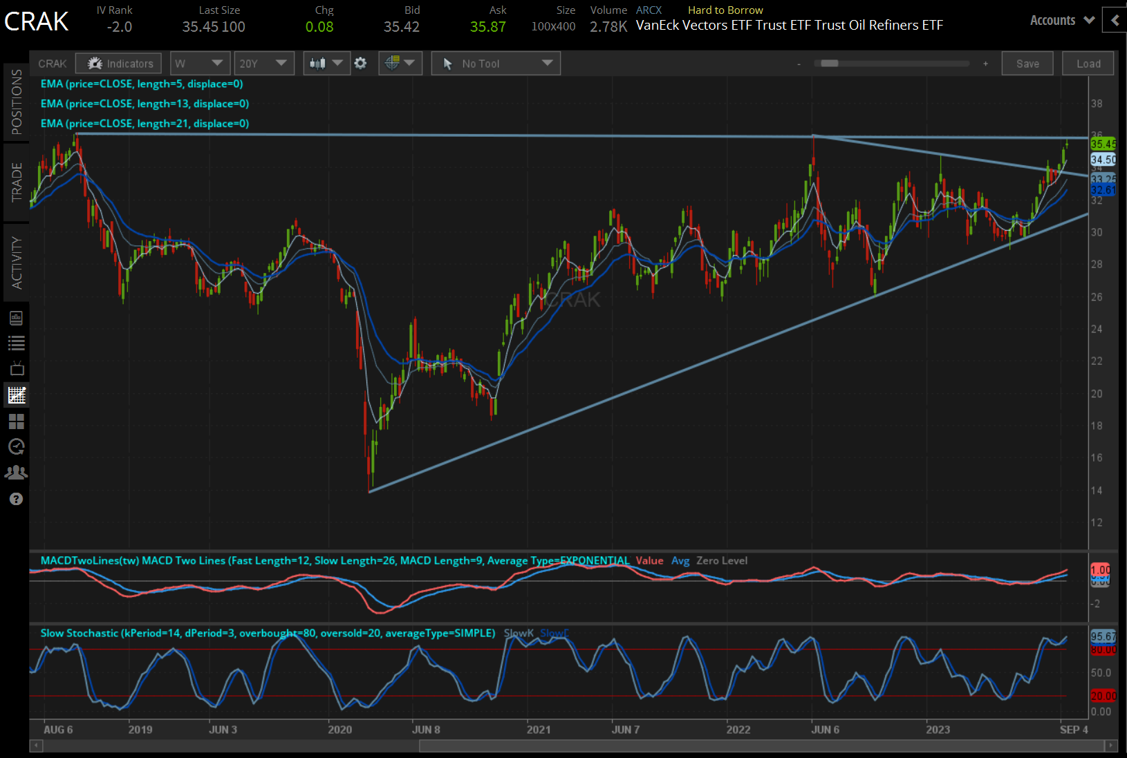 CRAK Price Technical Analysis: Weekly Chart (September 2019 to September 2023)