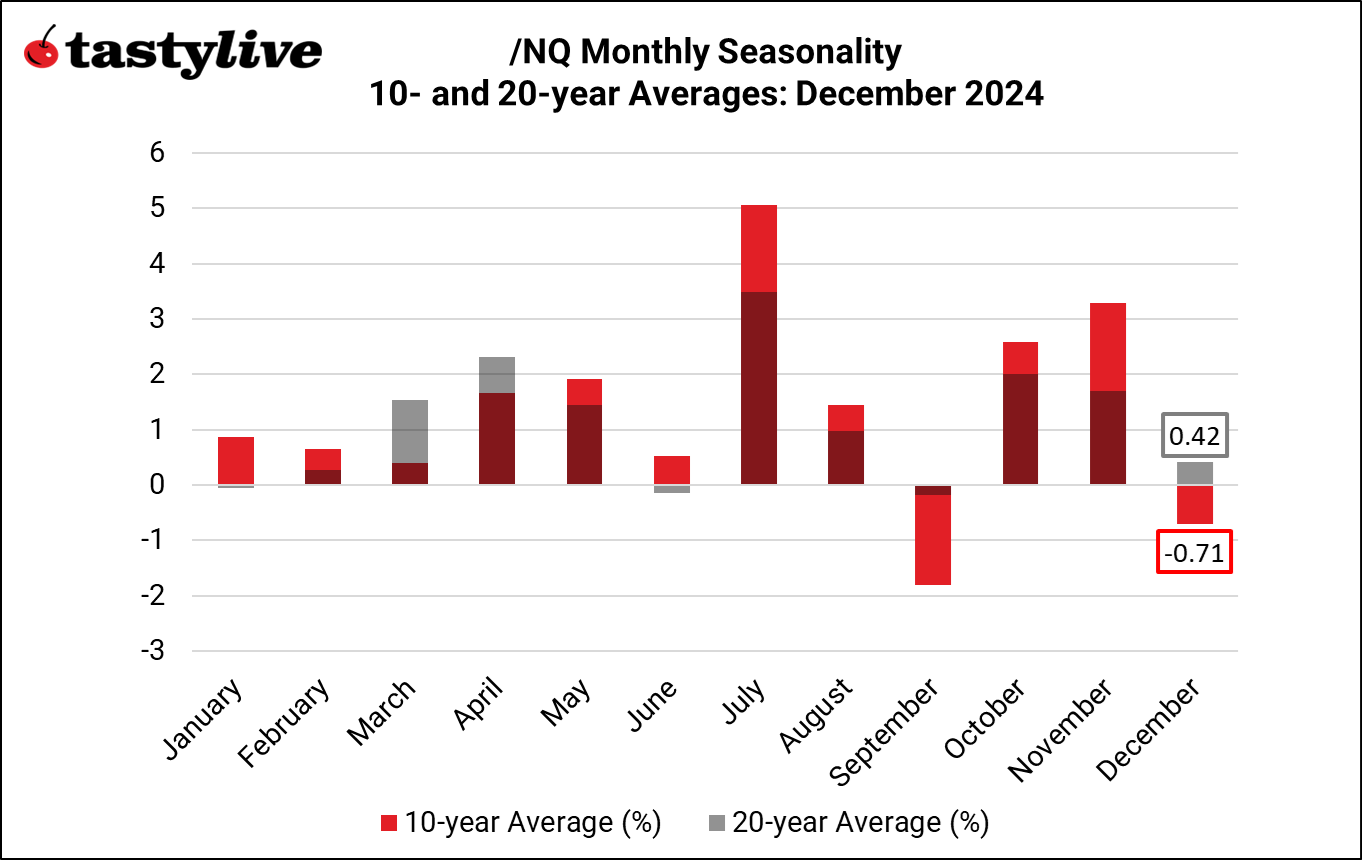 120224_Monthly Seasonality_December_NQ.png