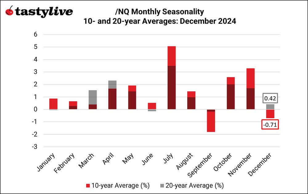 120224_Monthly Seasonality_December_NQ.png