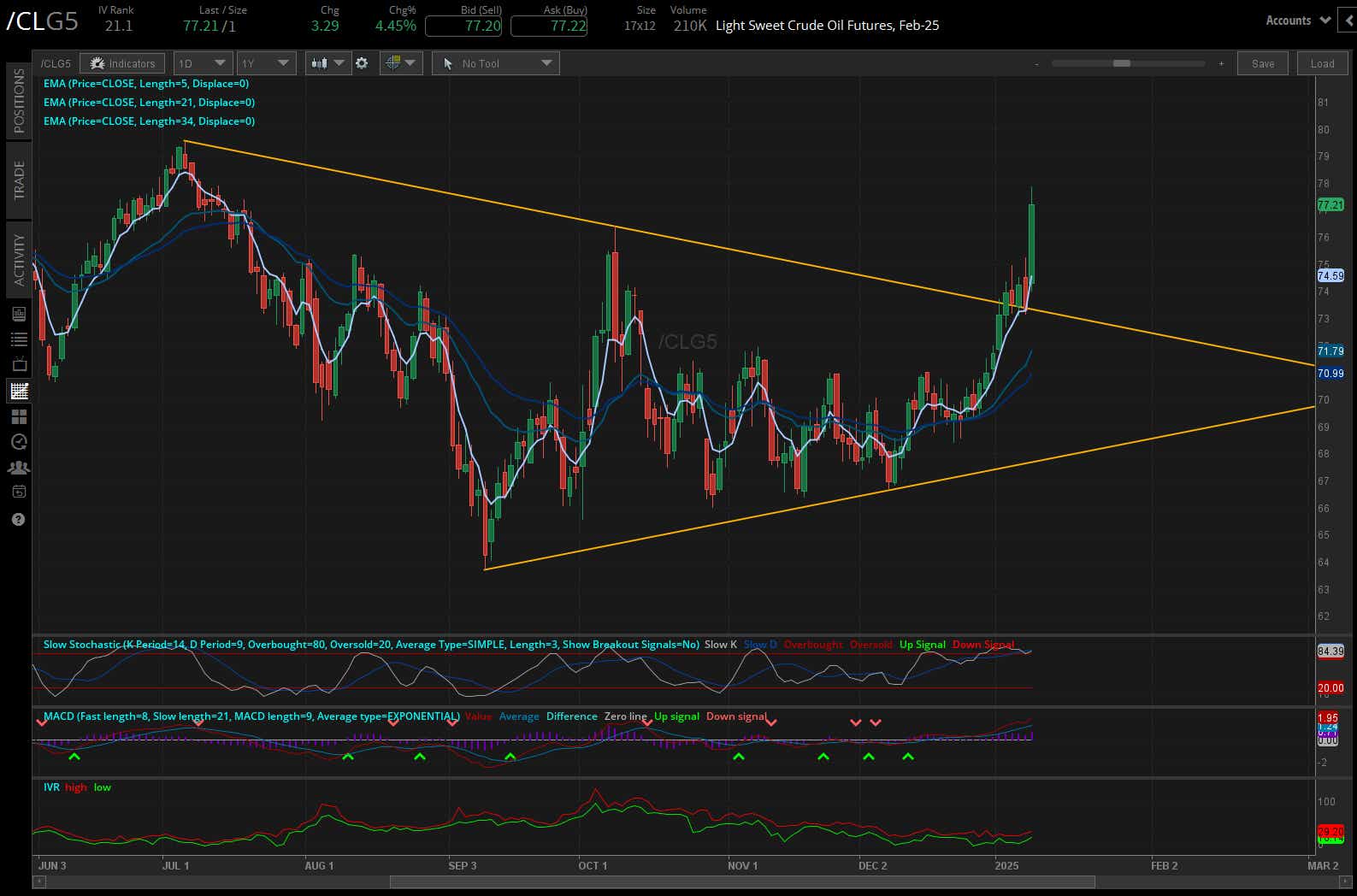Crude oil futures (/CLG5)