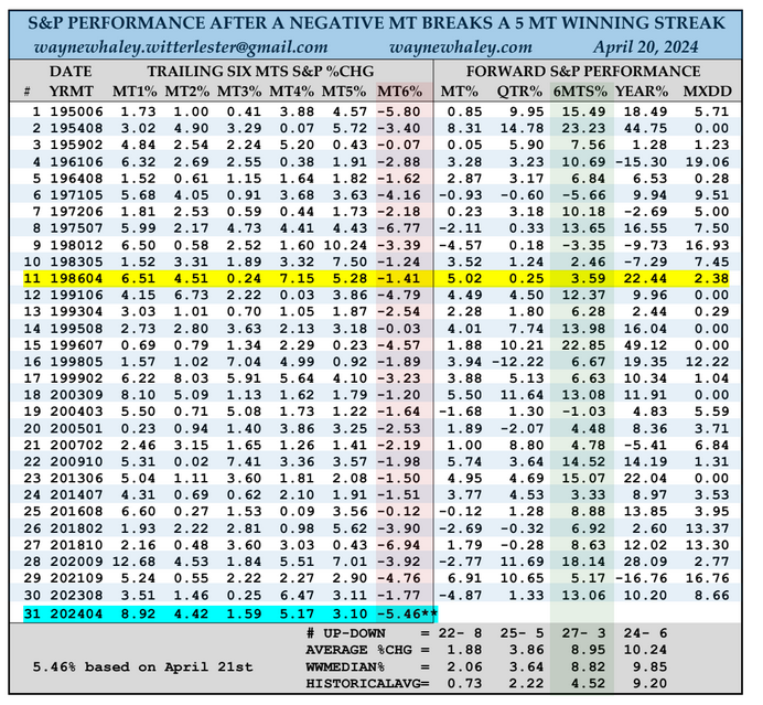 S&P_PERFORMANCE_AFTER_A_NEGATIVE_MT_BREAKS_A_5_MT_WINNING_STREAK.png