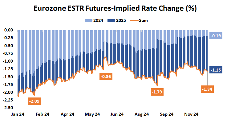 Eurozone ESTR Futures-Implied Rate Change (%).png