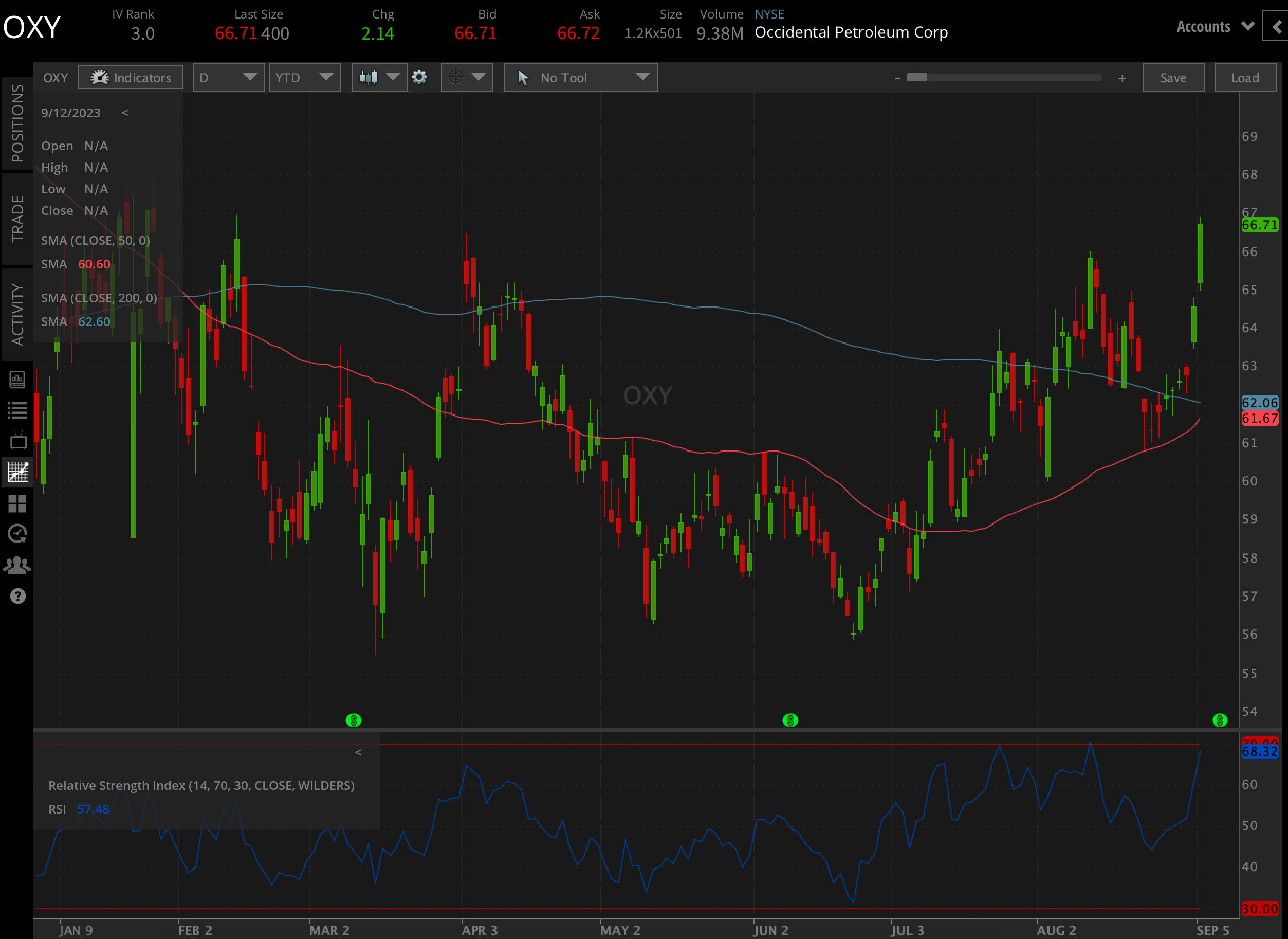 Occidental (OXY) Stock Surges Buffett's Bet Pays Off tastylive