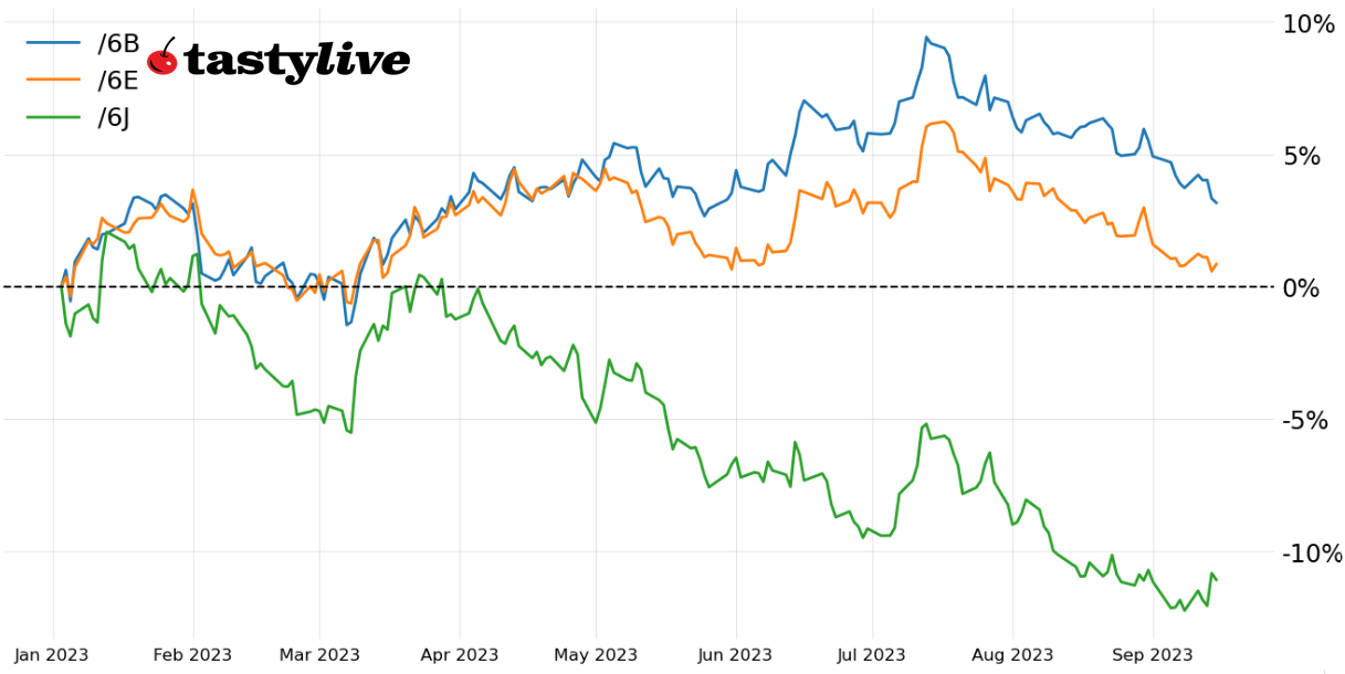 Fig. 1: Year-to-date price percent change chart for /6B, /6E, /6J