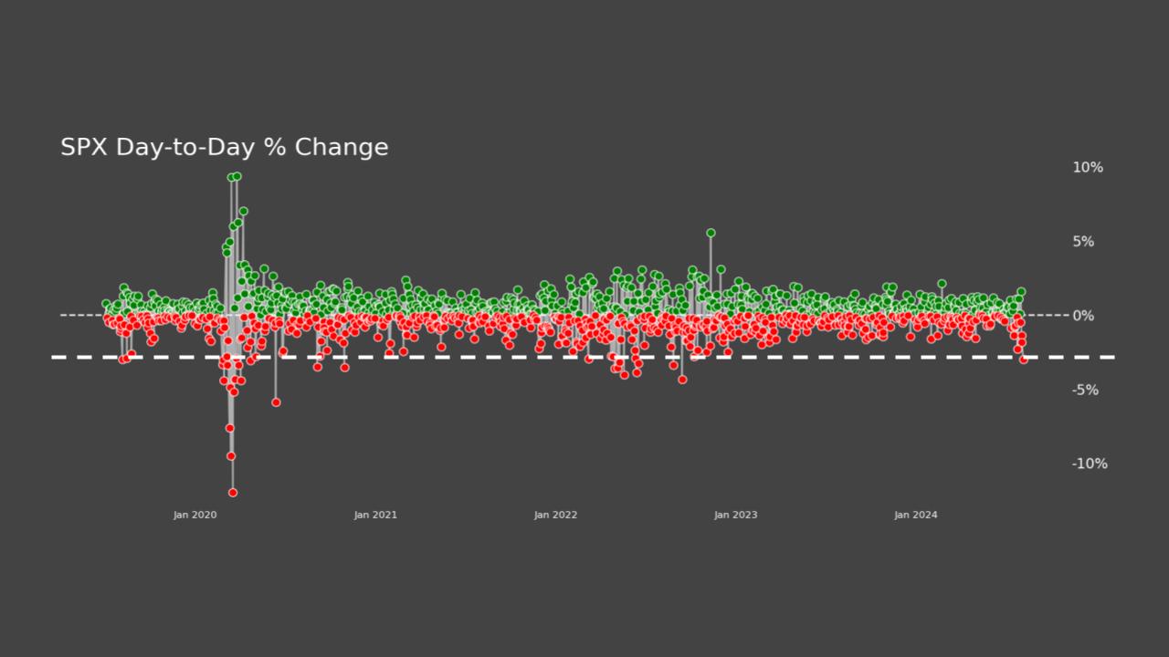 SPX day-to-day percent change