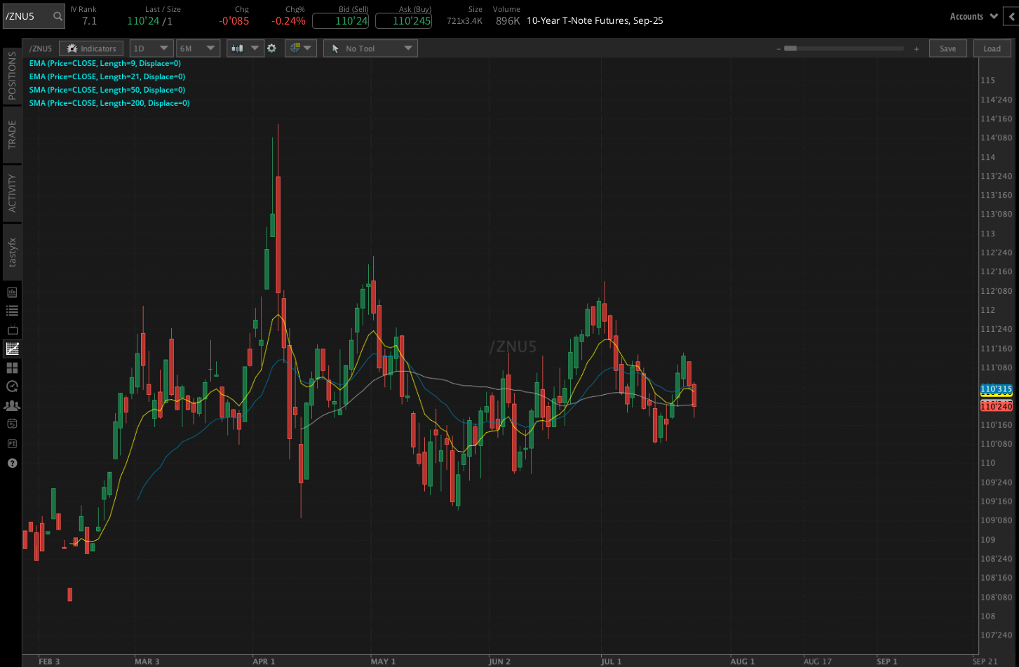 10-year T-bond futures (/ZN)