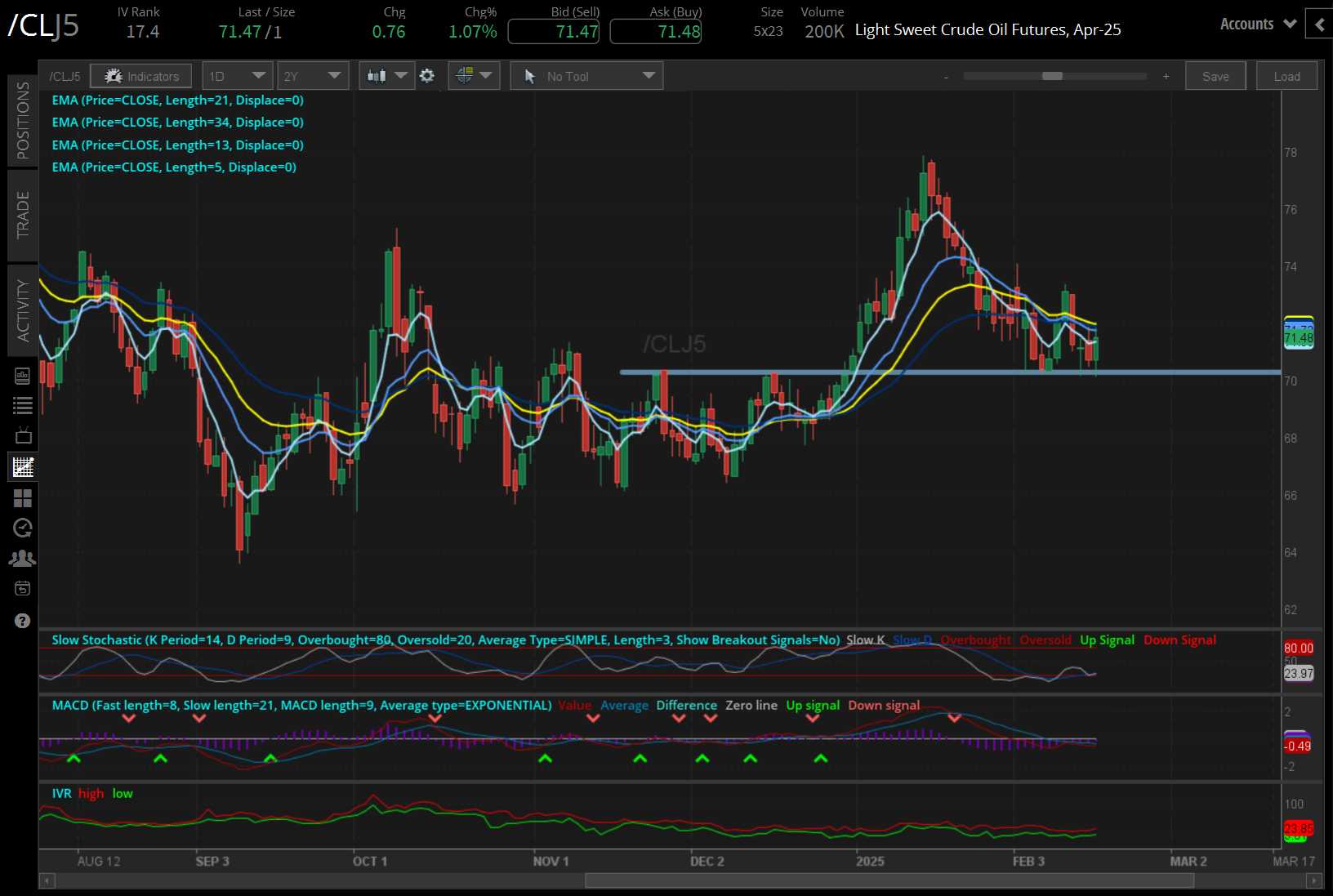Crude oil prices (/CLJ5)