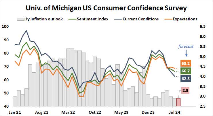 Univ. of Michigan US Consumer Confidence Survey.png