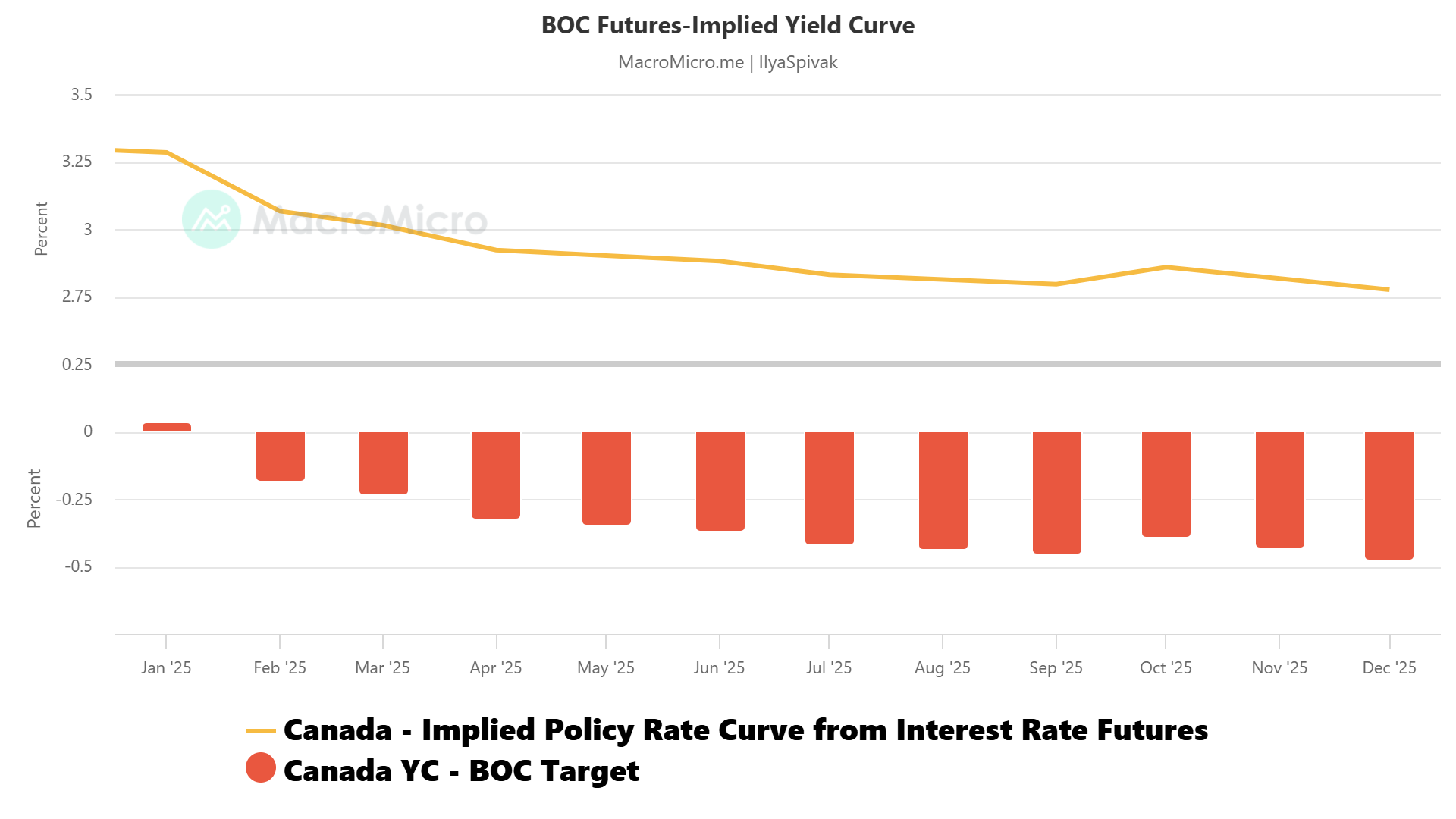 BOC Futures-Implied Yield Curve.png
