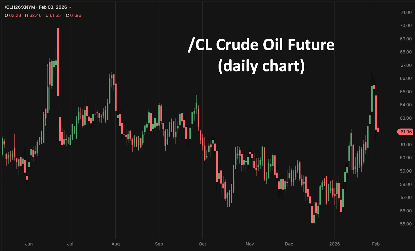 Crude oil price - WTI future - daily chart