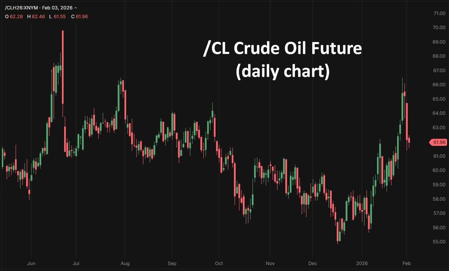 Crude oil price - WTI future - daily chart
