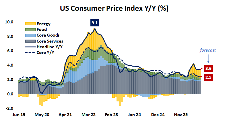 US Consumer Price Index CPI Y/Y