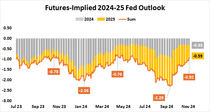 futures-implied 2024-25 fed outlook