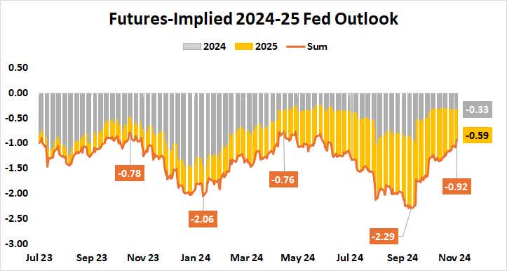 futures-implied 2024-25 fed outlook