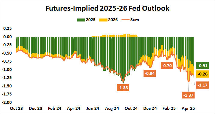 Futures-Implied 2025-26 Fed Outlook.png