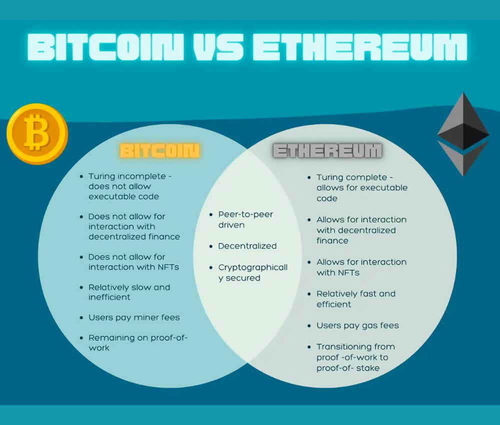 Bitcoin (BTC) vs Ethereum (ETH) - Detailed Charts Comparison