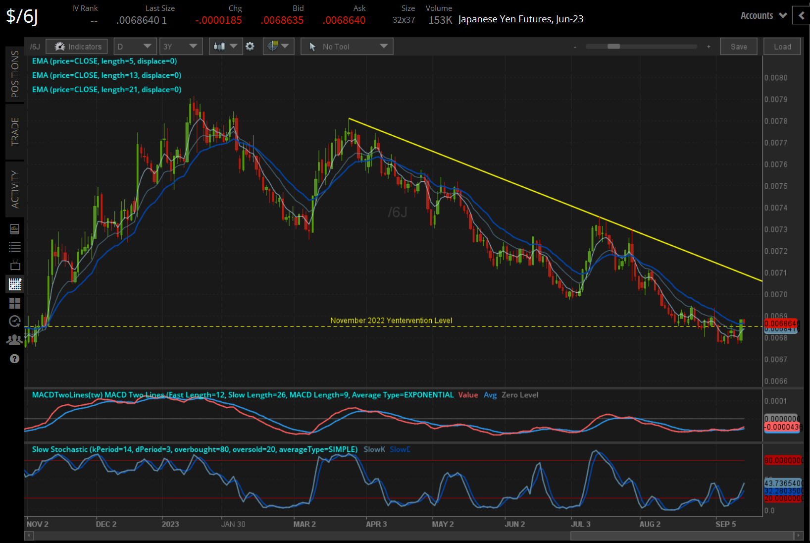 /6B British pound technical analysis: daily chart (September 2022 to September 2023)