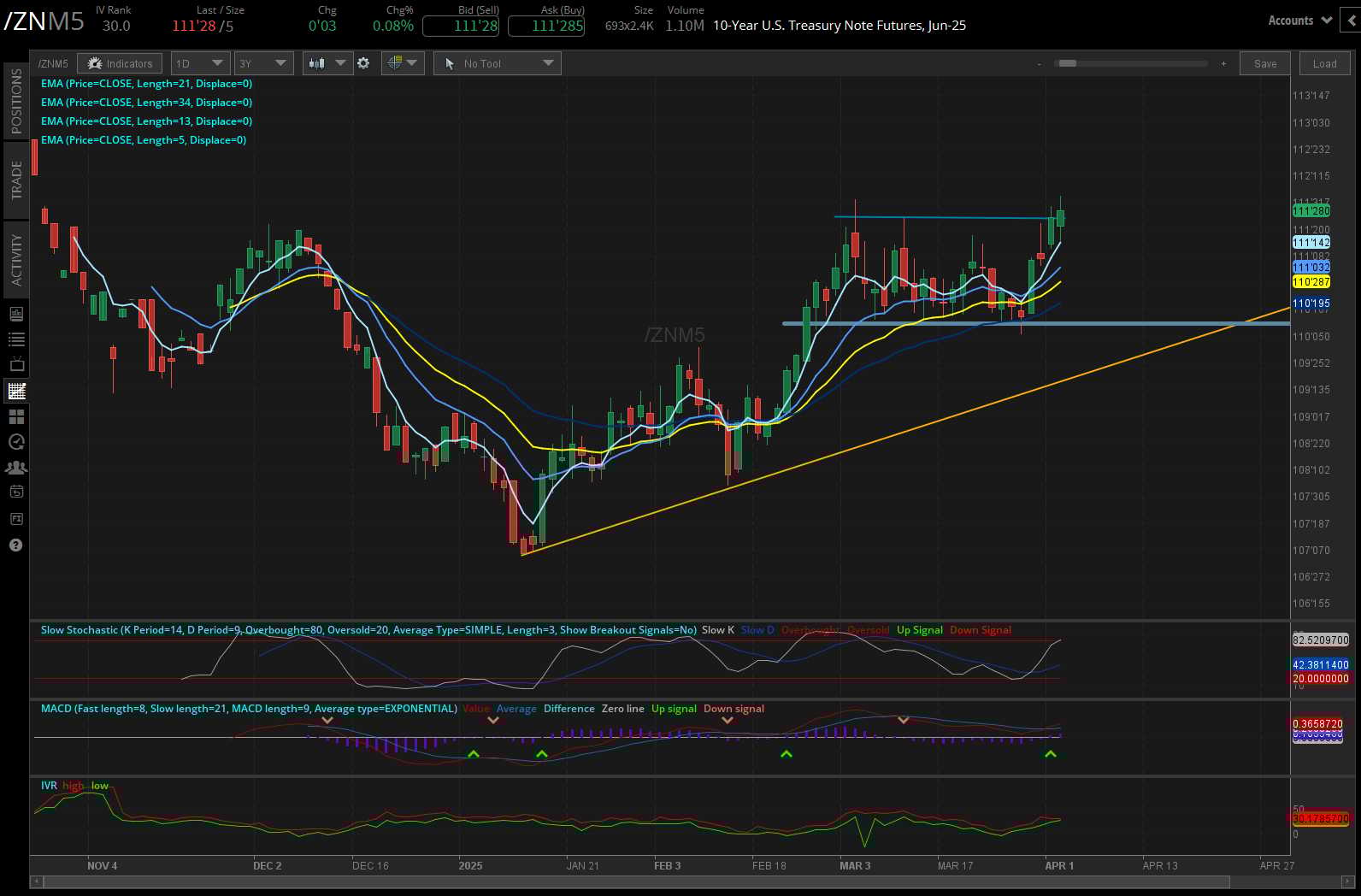 10 year treasury, (/ZNM5)