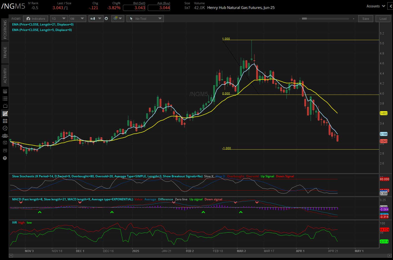 Natural gas futures, (/NGM5)
