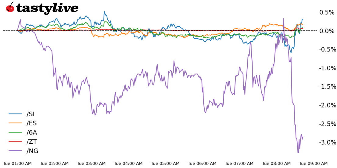 Five Futures Intraday Performance