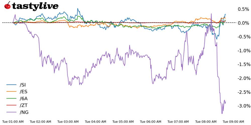 Five Futures Intraday Performance