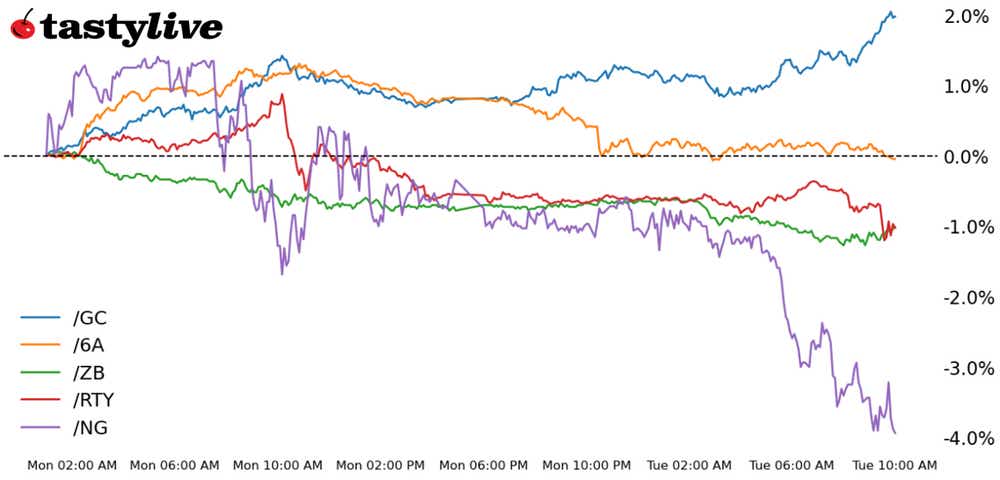 Five Futures WTD Performance