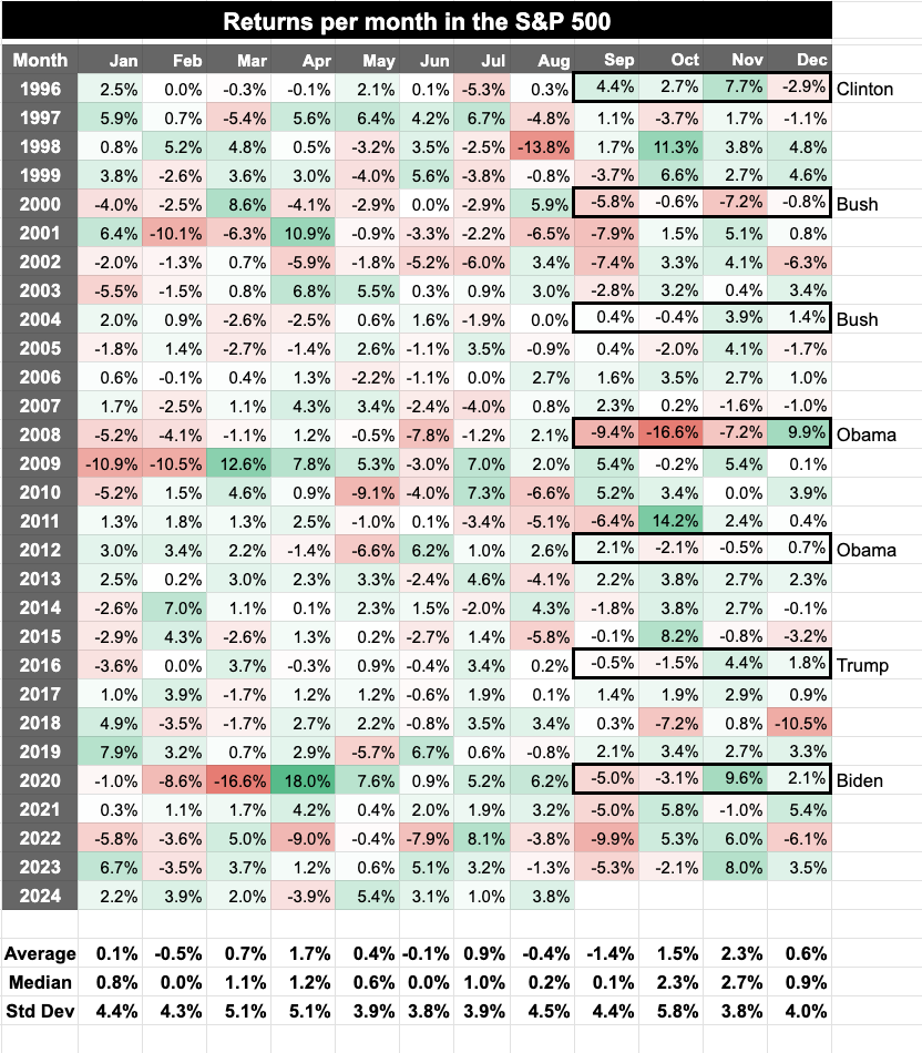 returns per month