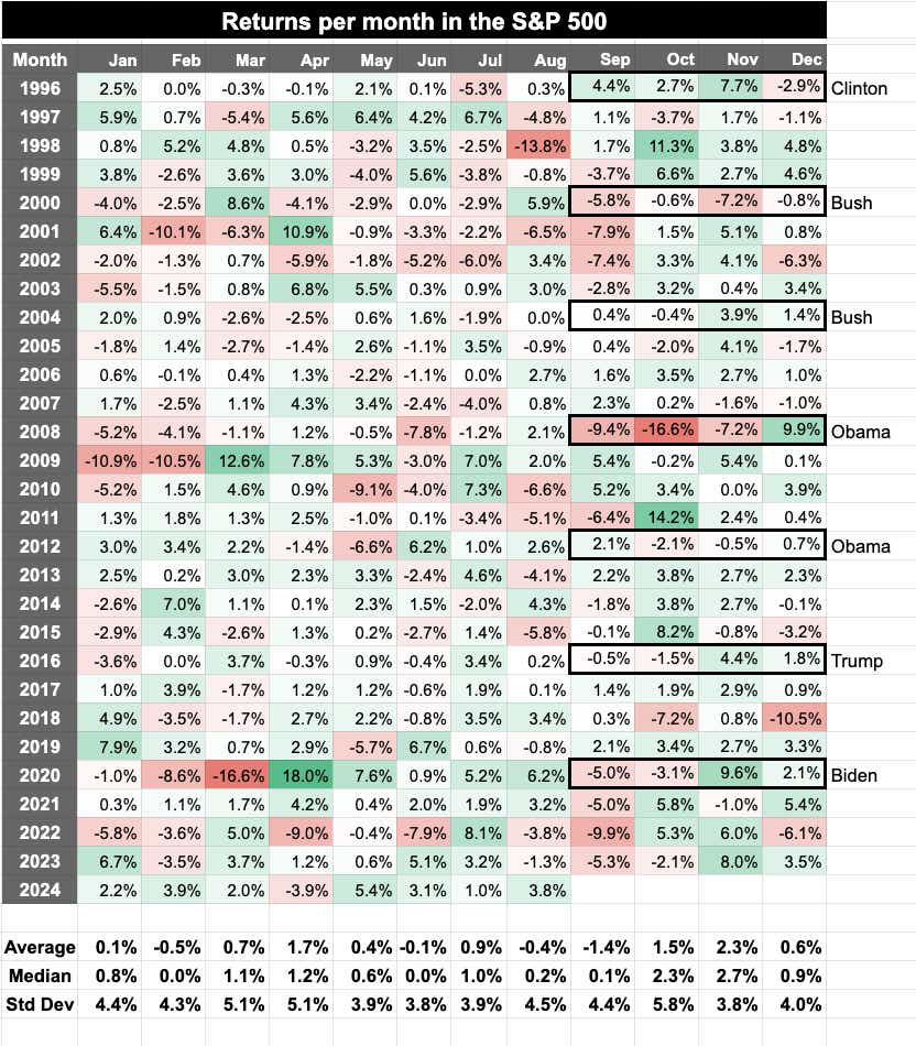 returns per month
