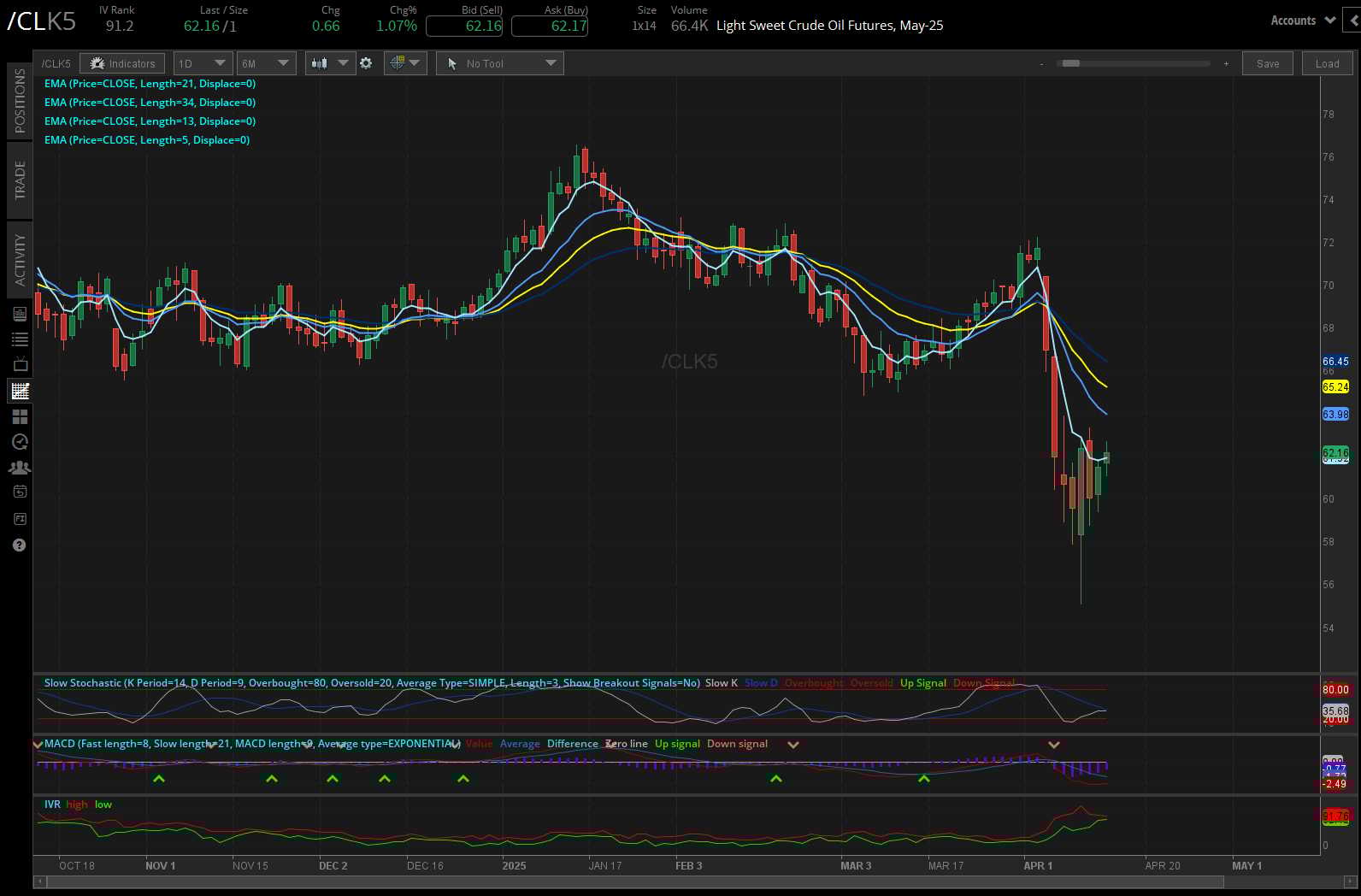 Light sweet crude oil, (/CLK5)