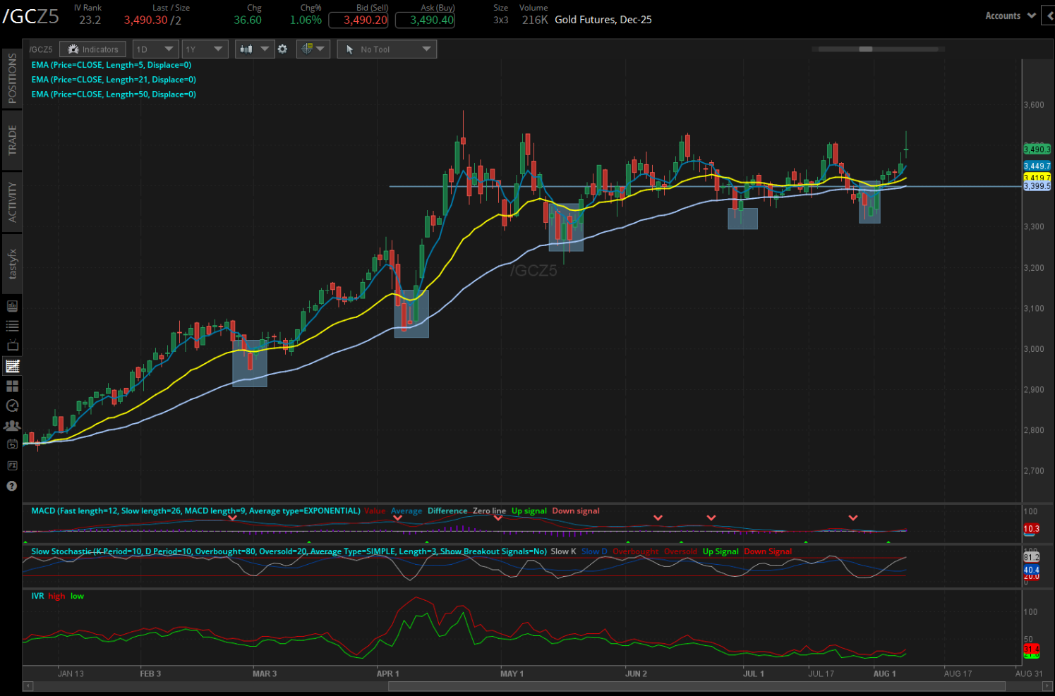 Gold futures, (/GCZ5)