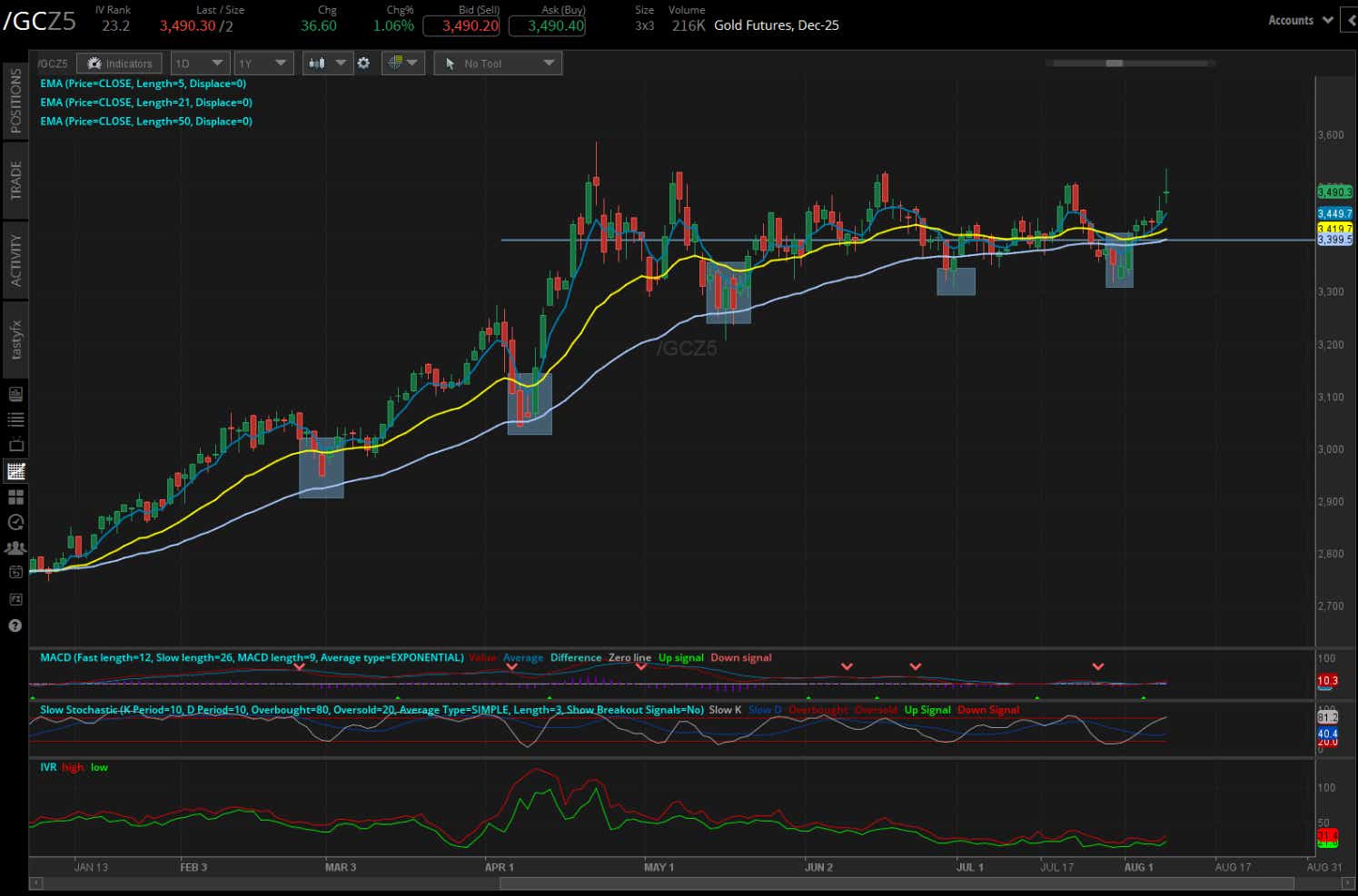 Gold futures, (/GCZ5)