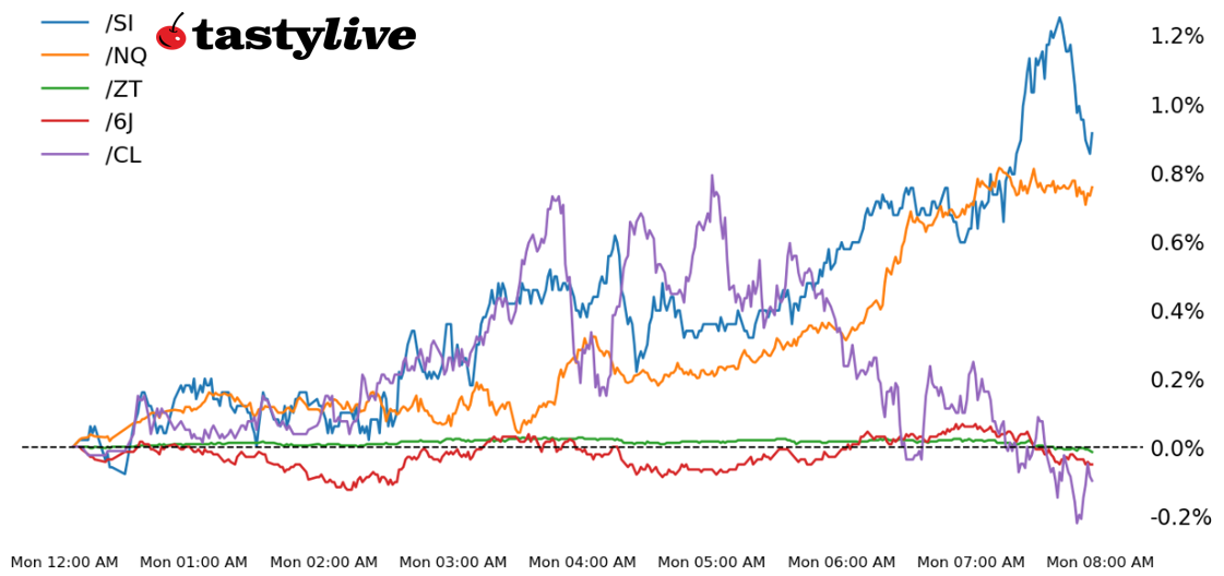 Nasdaq, 2-year T-Note, Silver, Crude Oil, Japanese Yen Futures 