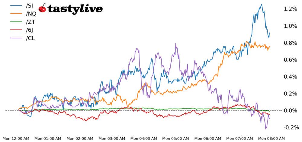 Nasdaq, 2-year T-Note, Silver, Crude Oil, Japanese Yen Futures