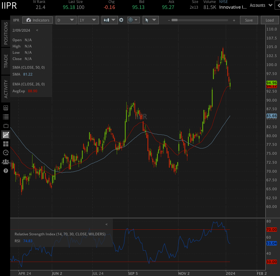 Top Cannabis Stocks For 2024 Tastylive   Iipr 