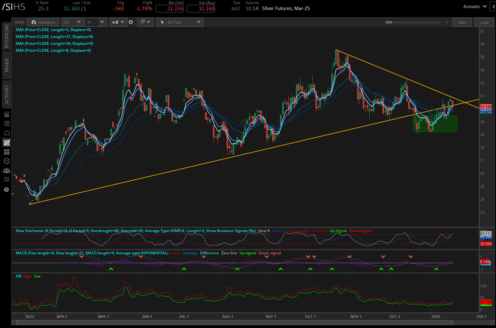 Silver prices (/SIH5)