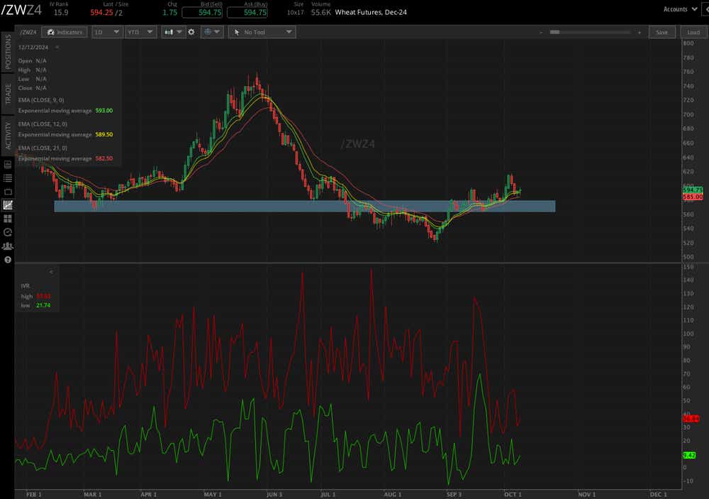 Wheat prices (/ZWZ4)