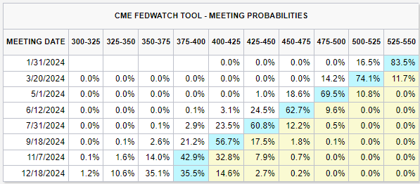 CME FedWatch Tool