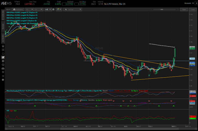 Euro futures (/6EH5) 