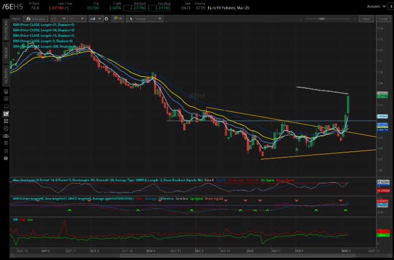 Euro futures (/6EH5)