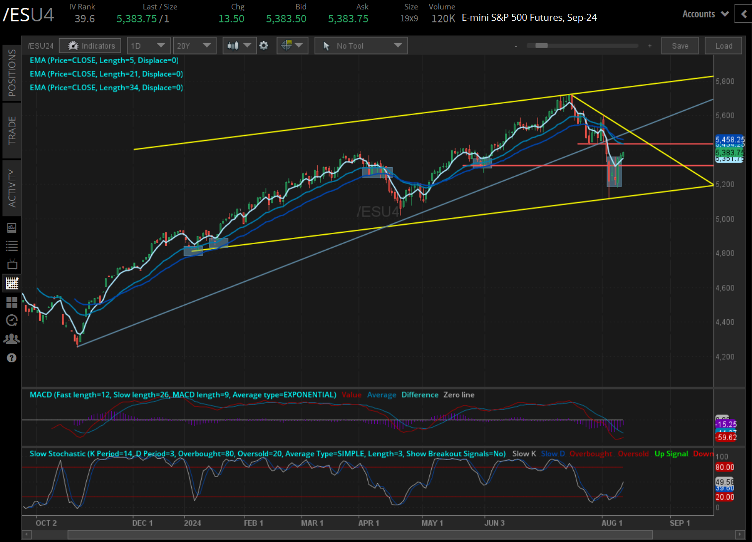 S&P 500 futures (/ESU4)
