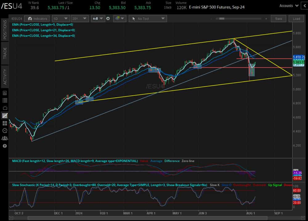 S&P 500 futures (/ESU4)