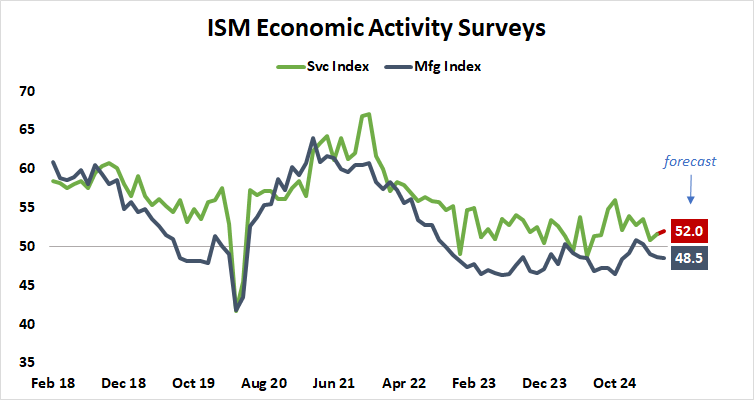 ISM Economic Activity Surveys.png
